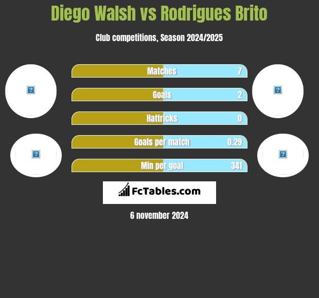 Diego Walsh vs Rodrigues Brito h2h player stats