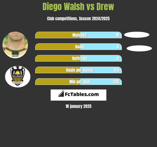 Diego Walsh vs Drew h2h player stats