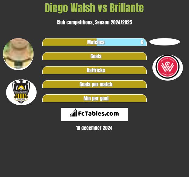 Diego Walsh vs Brillante h2h player stats