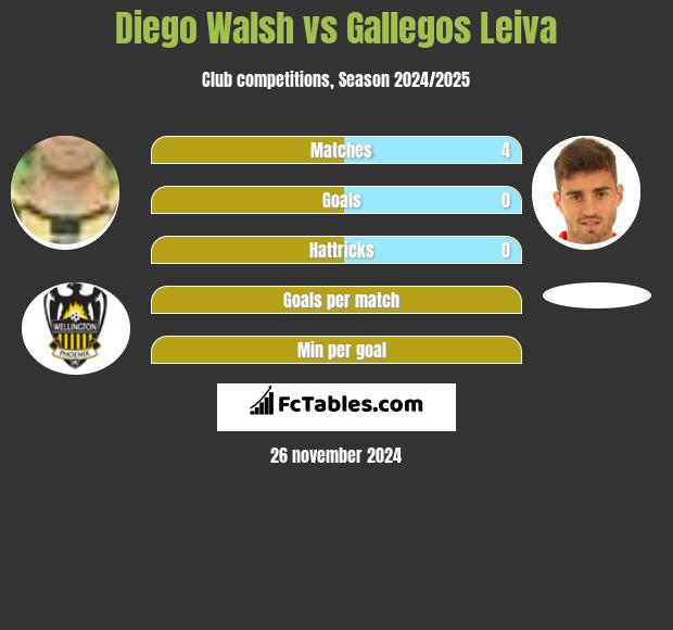 Diego Walsh vs Gallegos Leiva h2h player stats