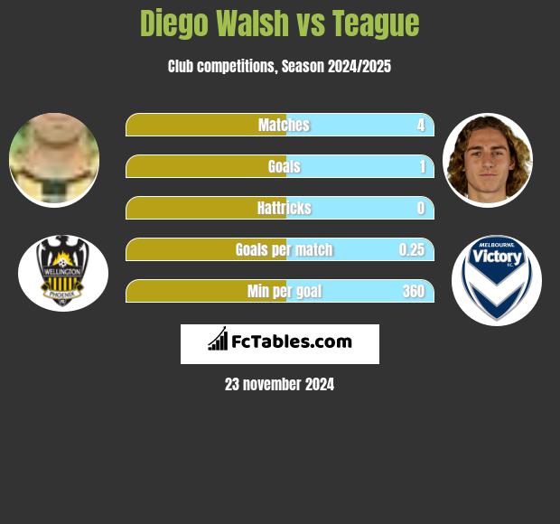 Diego Walsh vs Teague h2h player stats