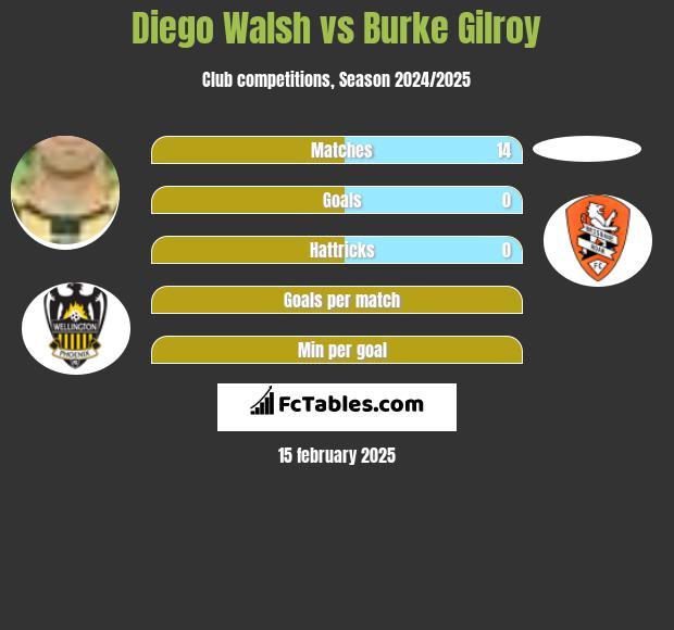 Diego Walsh vs Burke Gilroy h2h player stats