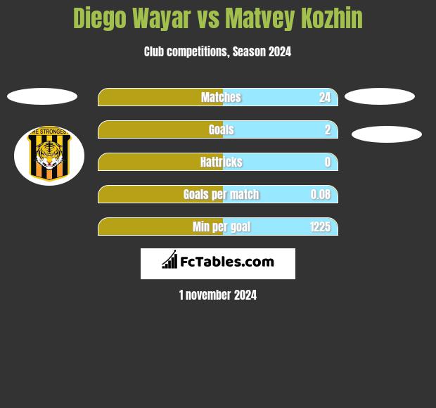 Diego Wayar vs Matvey Kozhin h2h player stats