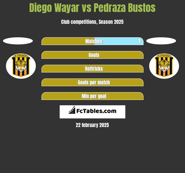 Diego Wayar vs Pedraza Bustos h2h player stats