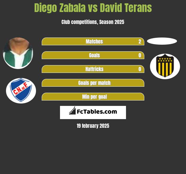 Diego Zabala vs David Terans h2h player stats