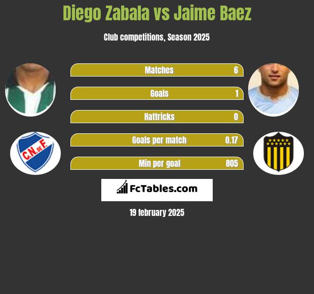 Diego Zabala vs Jaime Baez h2h player stats