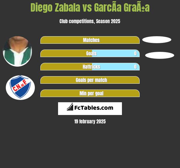 Diego Zabala vs GarcÃ­a GraÃ±a h2h player stats