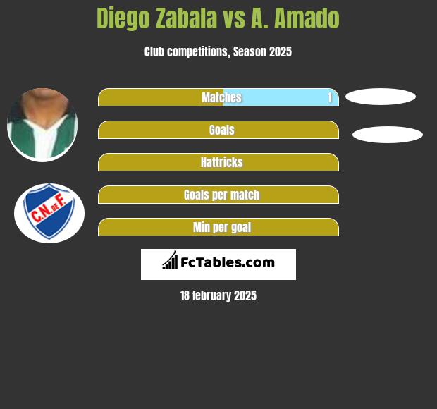 Diego Zabala vs A. Amado h2h player stats