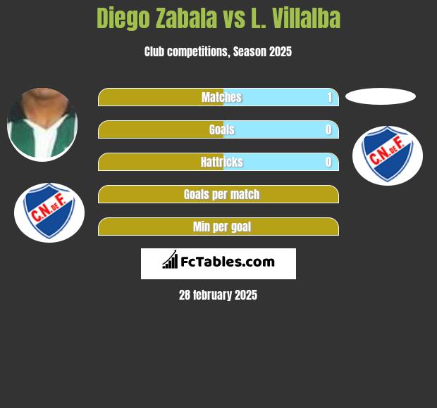 Diego Zabala vs L. Villalba h2h player stats