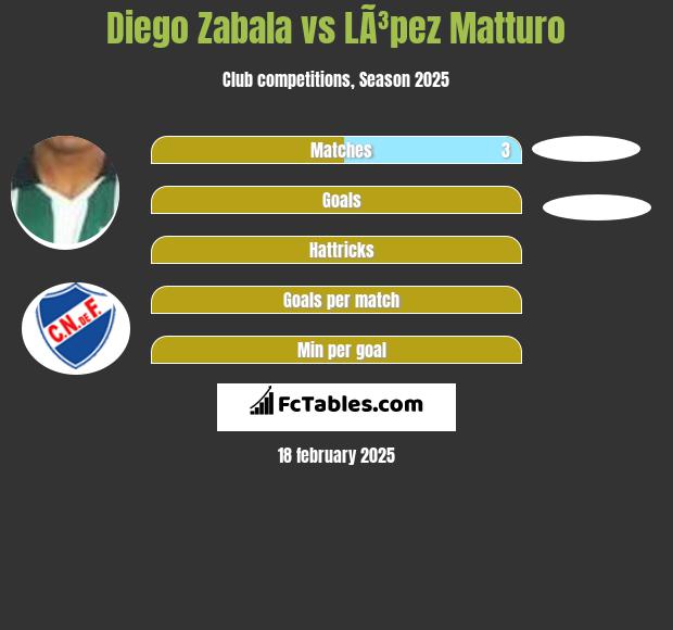 Diego Zabala vs LÃ³pez Matturo h2h player stats