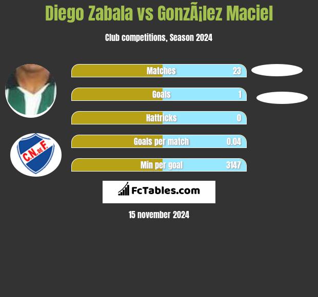 Diego Zabala vs GonzÃ¡lez Maciel h2h player stats