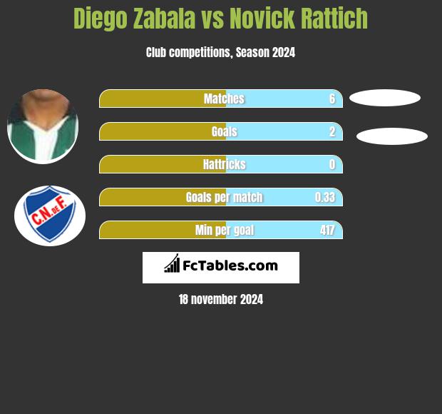 Diego Zabala vs Novick Rattich h2h player stats