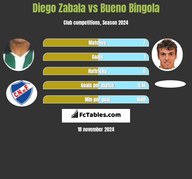 Diego Zabala vs Bueno Bingola h2h player stats