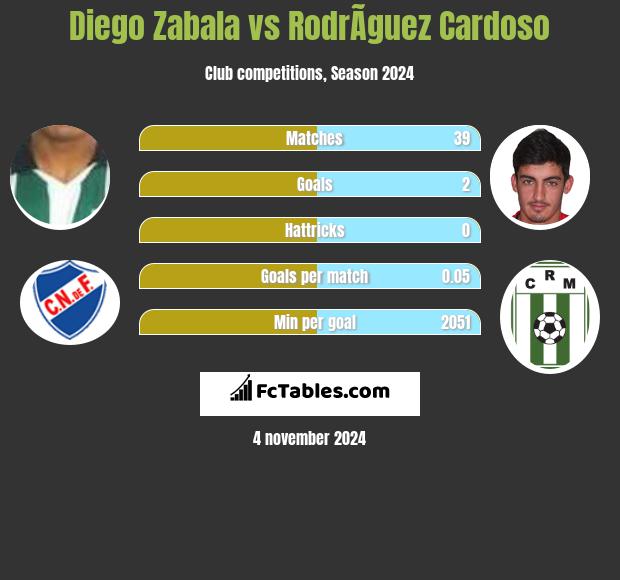 Diego Zabala vs RodrÃ­guez Cardoso h2h player stats