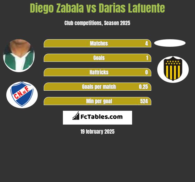 Diego Zabala vs Darias Lafuente h2h player stats