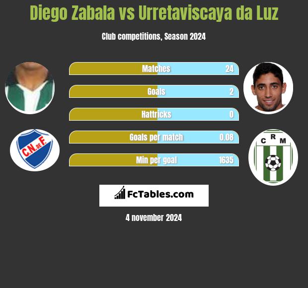 Diego Zabala vs Urretaviscaya da Luz h2h player stats