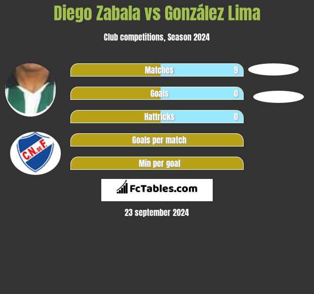 Diego Zabala vs González Lima h2h player stats