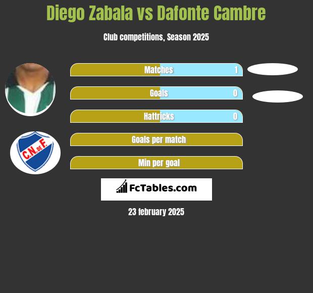 Diego Zabala vs Dafonte Cambre h2h player stats