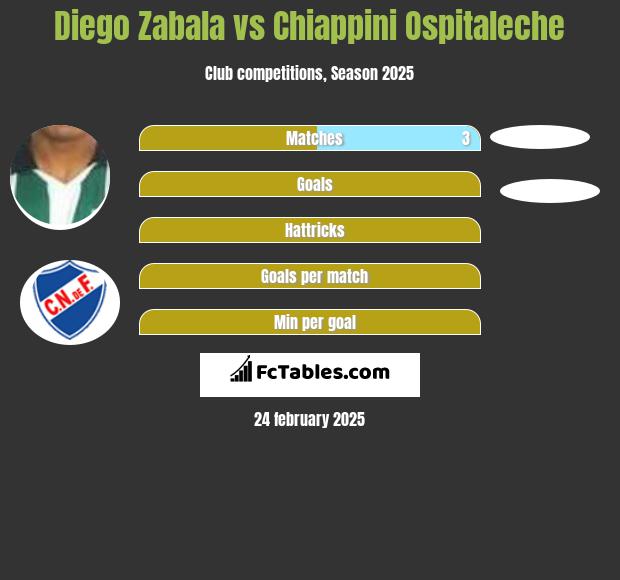 Diego Zabala vs Chiappini Ospitaleche h2h player stats