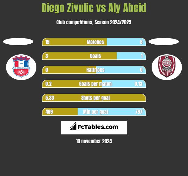 Diego Zivulic vs Aly Abeid h2h player stats