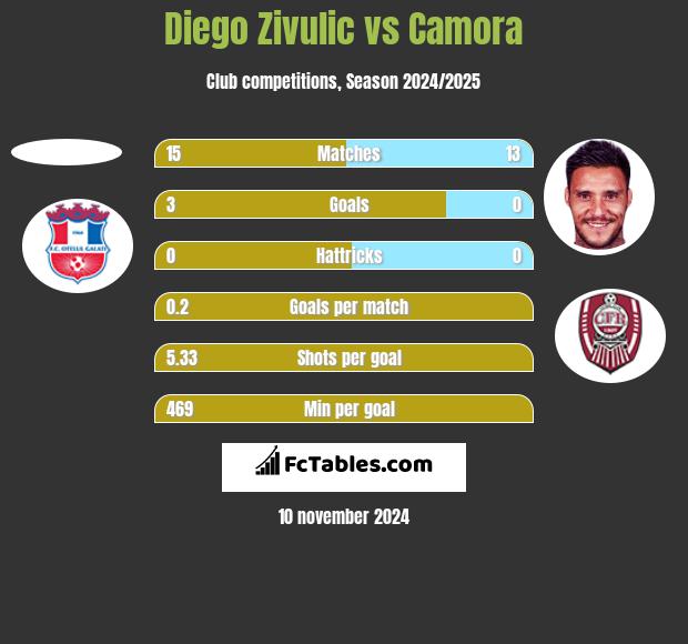 Diego Zivulic vs Camora h2h player stats