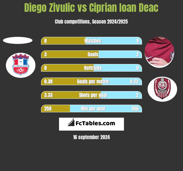 Diego Zivulic vs Ciprian Ioan Deac h2h player stats