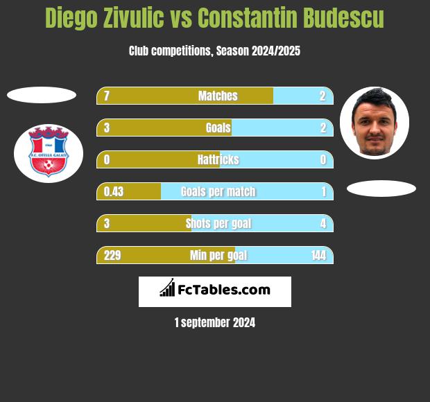 Diego Zivulic vs Constantin Budescu h2h player stats