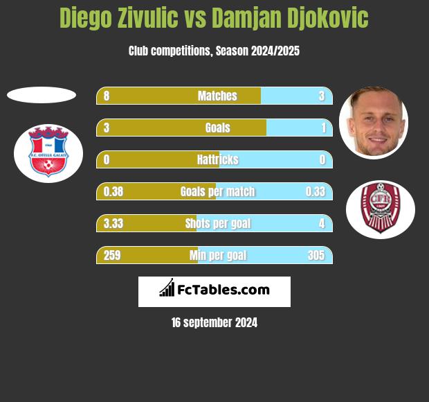 Diego Zivulic vs Damjan Djokovic h2h player stats