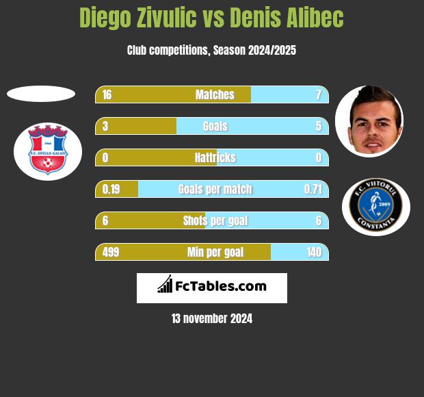 Diego Zivulic vs Denis Alibec h2h player stats