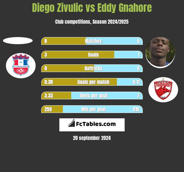 Diego Zivulic vs Eddy Gnahore h2h player stats