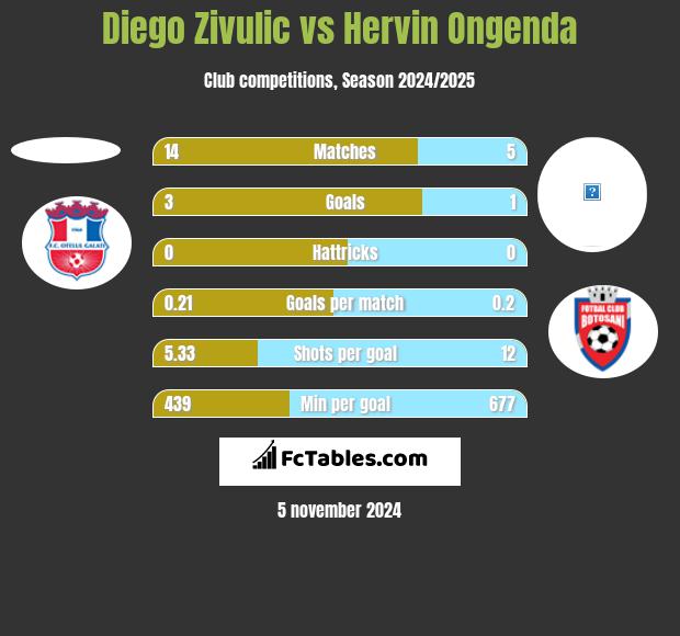 Diego Zivulic vs Hervin Ongenda h2h player stats