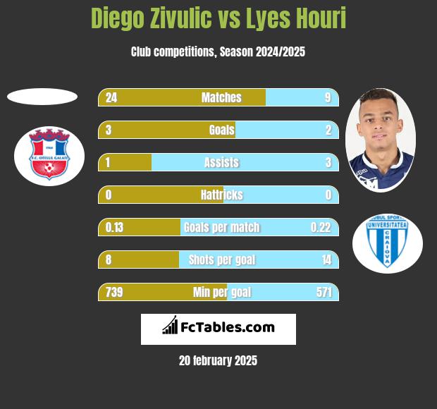 Diego Zivulic vs Lyes Houri h2h player stats