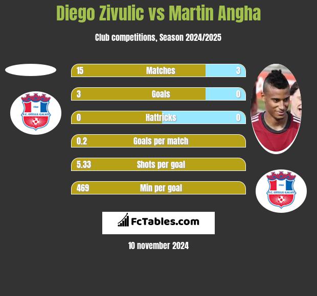 Diego Zivulic vs Martin Angha h2h player stats