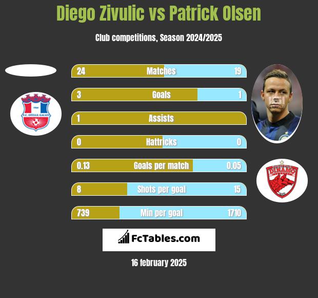 Diego Zivulic vs Patrick Olsen h2h player stats