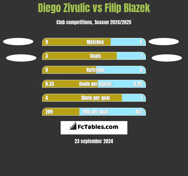 Diego Zivulic vs Filip Blazek h2h player stats