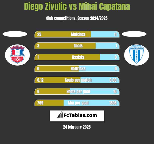 Diego Zivulic vs Mihai Capatana h2h player stats