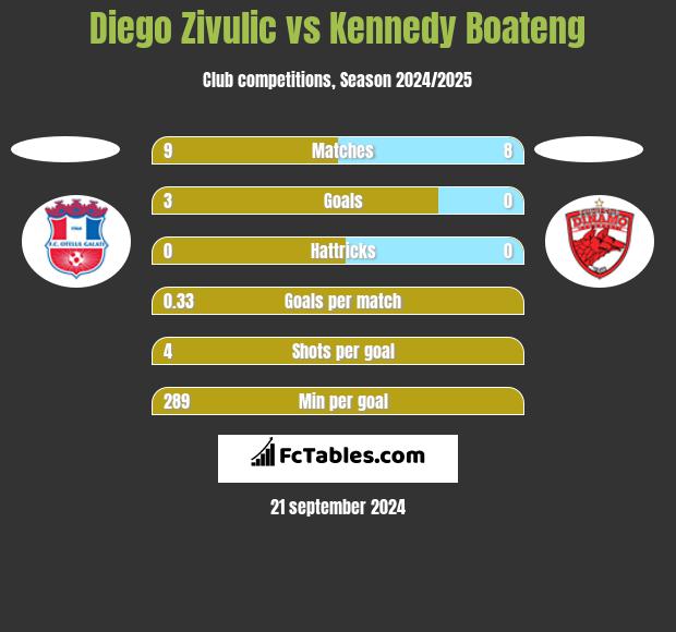 Diego Zivulic vs Kennedy Boateng h2h player stats