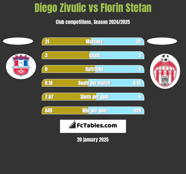 Diego Zivulic vs Florin Stefan h2h player stats