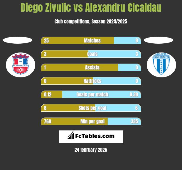 Diego Zivulic vs Alexandru Cicaldau h2h player stats