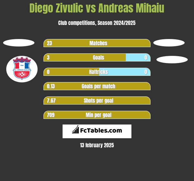 Diego Zivulic vs Andreas Mihaiu h2h player stats