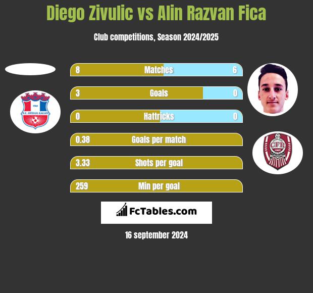 Diego Zivulic vs Alin Razvan Fica h2h player stats