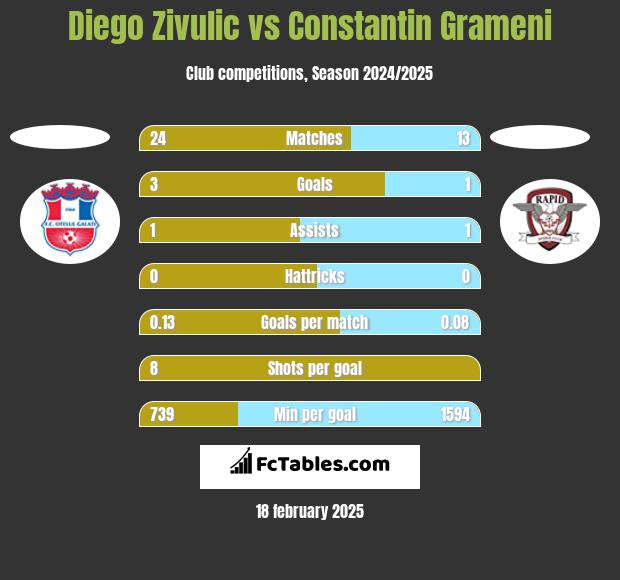 Diego Zivulic vs Constantin Grameni h2h player stats