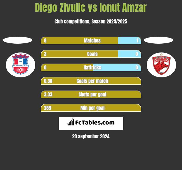 Diego Zivulic vs Ionut Amzar h2h player stats