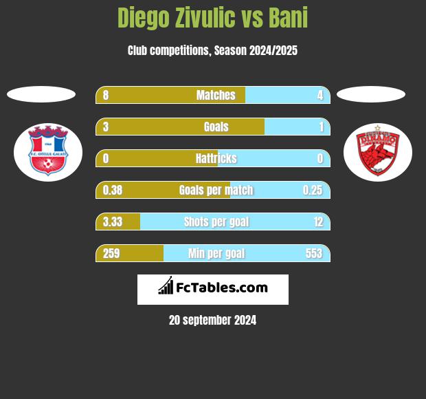 Diego Zivulic vs Bani h2h player stats