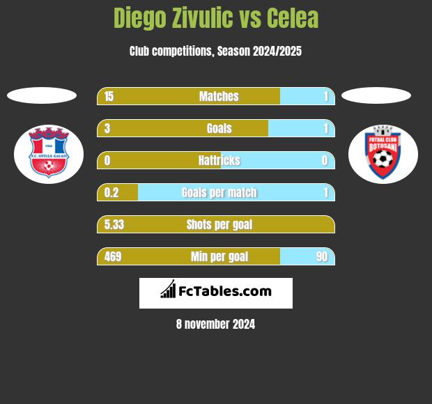 Diego Zivulic vs Celea h2h player stats