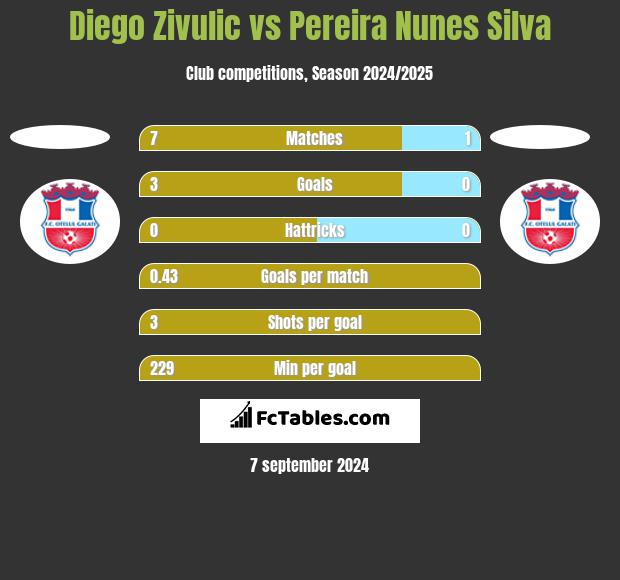 Diego Zivulic vs Pereira Nunes Silva h2h player stats