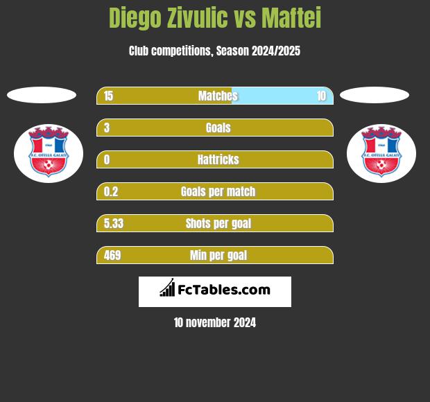 Diego Zivulic vs Maftei h2h player stats