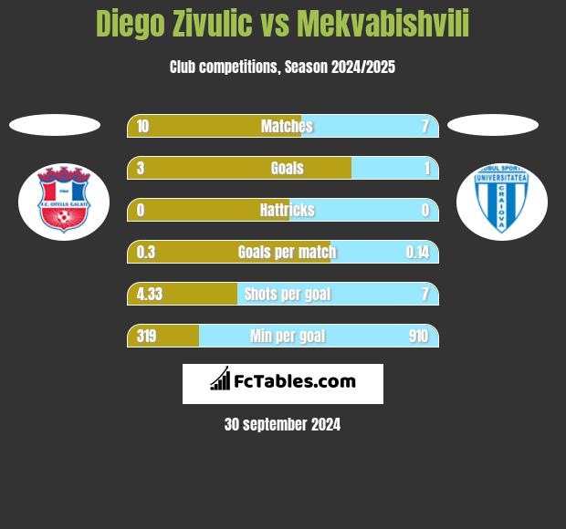 Diego Zivulic vs Mekvabishvili h2h player stats