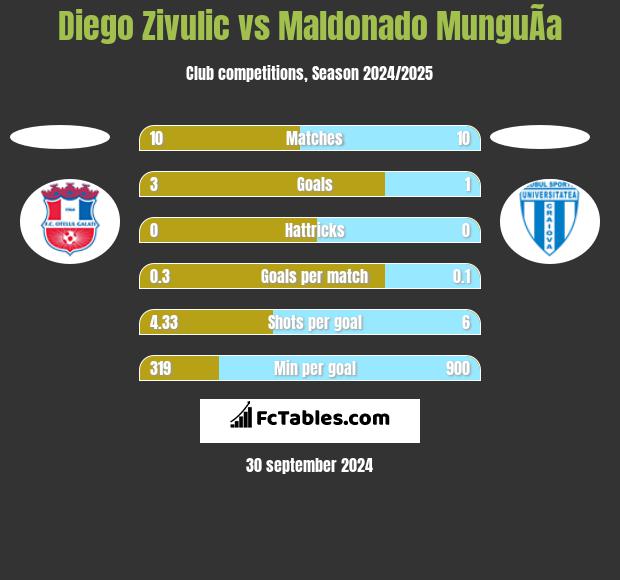 Diego Zivulic vs Maldonado MunguÃ­a h2h player stats