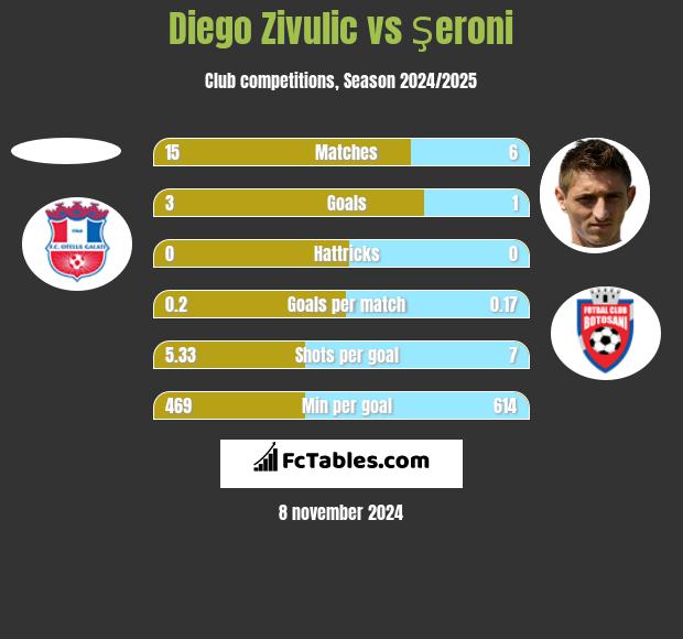 Diego Zivulic vs Şeroni h2h player stats